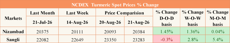 NCDEX Turmeric Spot Prices % Change for Nizamabad and Sangli