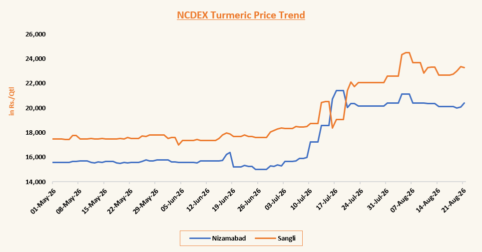 NCDEX Turmeric Price Trend for Nizamabad and Sangli