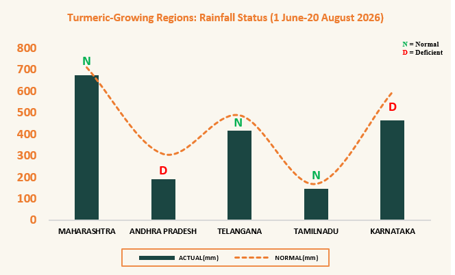 Turmeric-growing regions rainfall status from 1 June to 20 August 2026