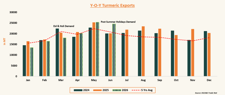 Year-on-year turmeric exports by month with 5-year average