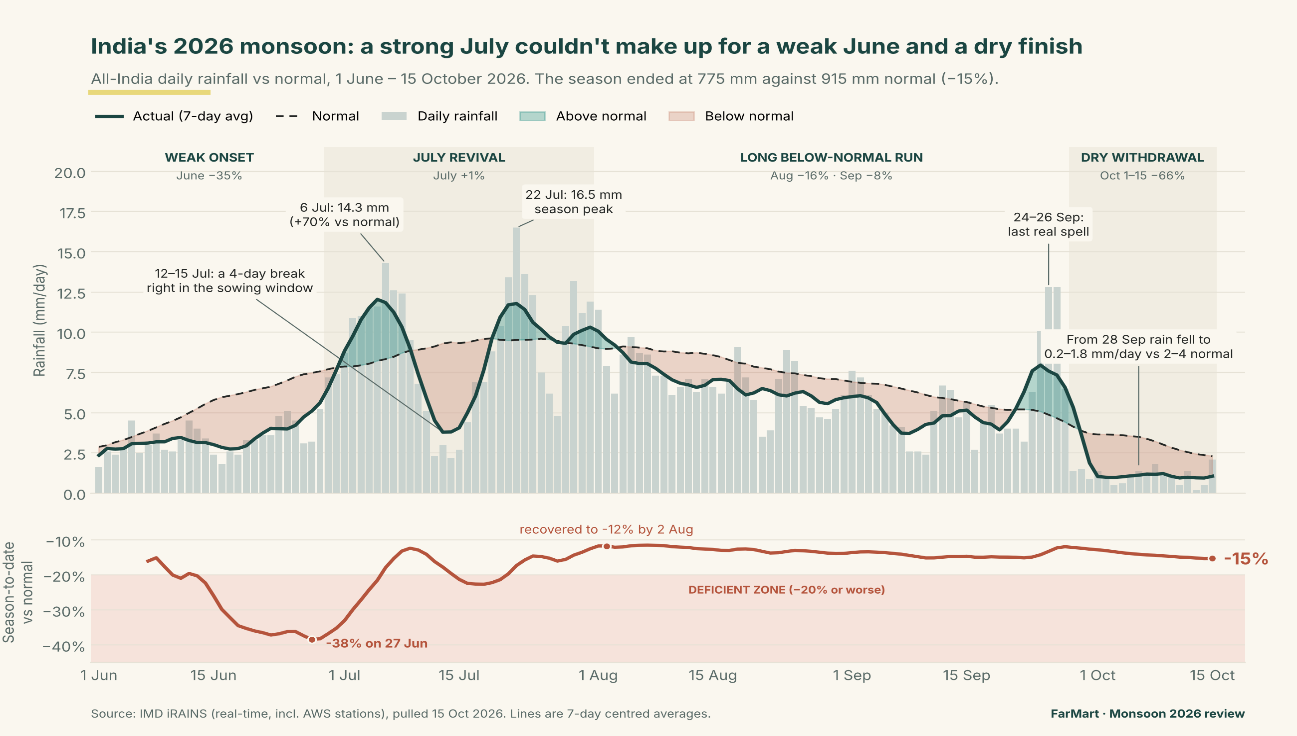 India's 2026 monsoon: a strong July couldn't make up for a weak June and a dry finish. Daily all-India rainfall vs normal, 1 June–15 October 2026, with the season-to-date departure falling to −38% on 27 June, recovering to −12% by 2 August and ending at −15%