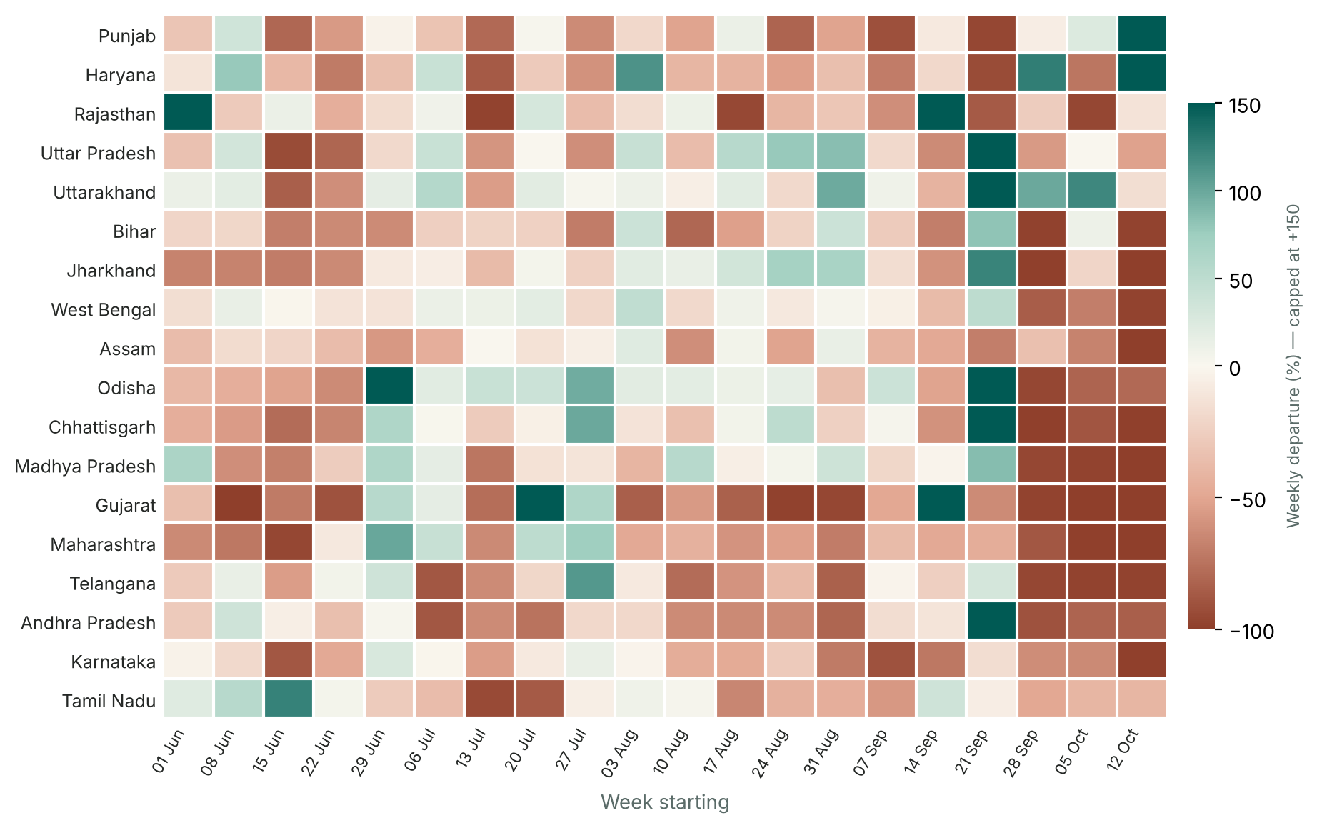 Heatmap of weekly rainfall departure by state, weeks starting 1 June to 12 October 2026: mostly red (below normal) in June, green from 29 June, red across the Deccan states from August to mid-September, and red across nearly all states from 28 September