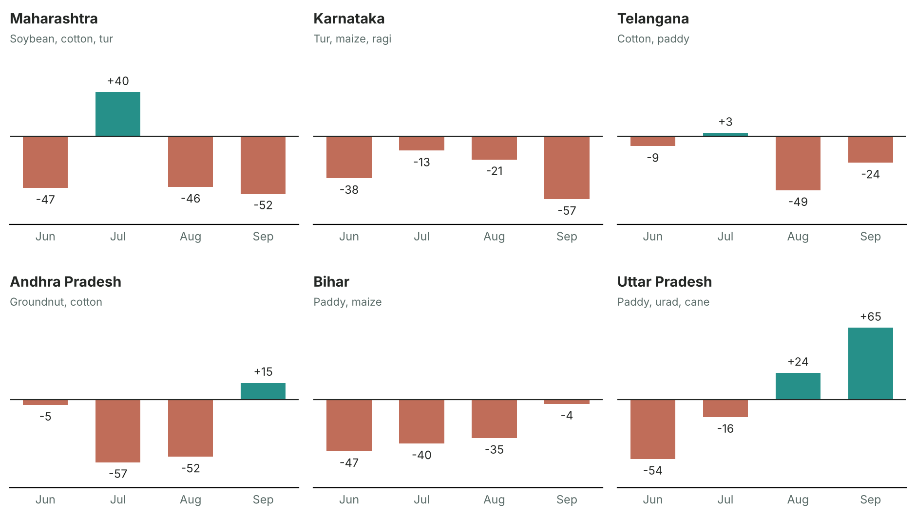 Monthly rainfall departure, June–September, in six key states: Maharashtra −47, +40, −46, −52; Karnataka −38, −13, −21, −57; Telangana −9, +3, −49, −24; Andhra Pradesh −5, −57, −52, +15; Bihar −47, −40, −35, −4; Uttar Pradesh −54, −16, +24, +65