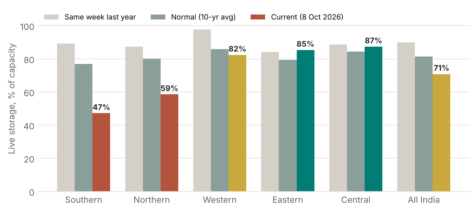 Live reservoir storage by region as % of capacity on 8 October 2026, against the same week last year and the 10-year normal: Southern 47%, Northern 59%, Western 82%, Eastern 85%, Central 87%, All India 71%