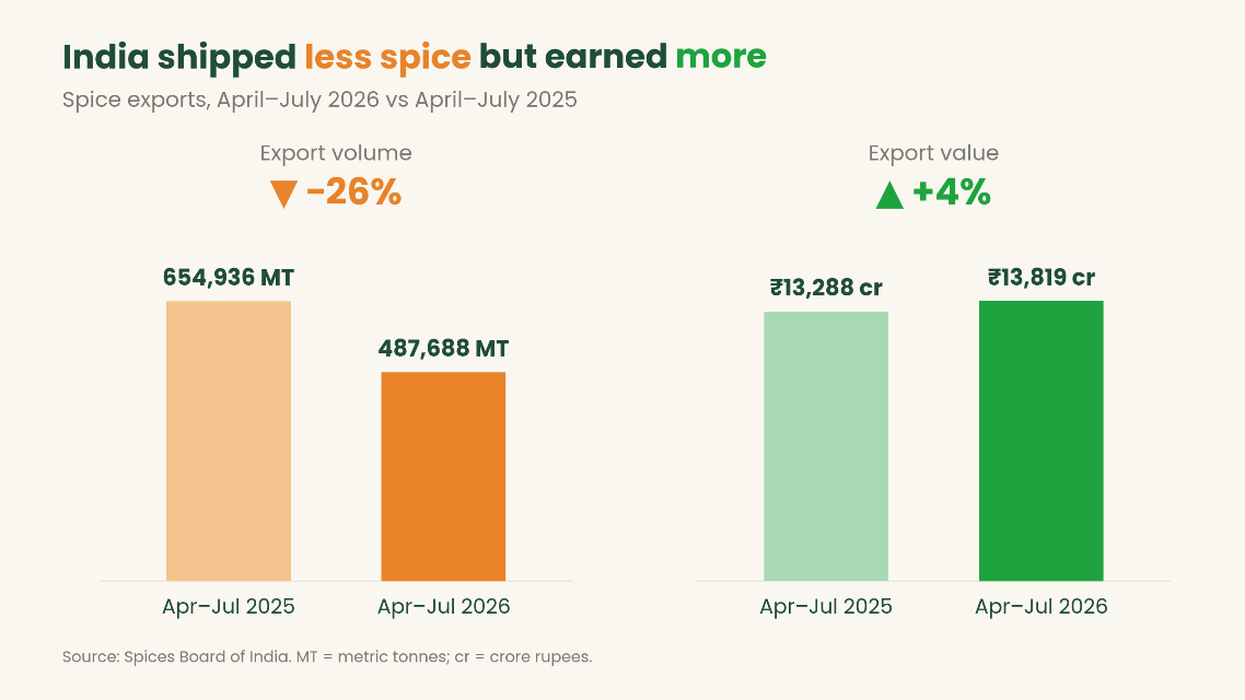 India shipped less spice but earned more: export volume down 26% to 487,688 MT, export value up 4% to Rs.13,819 crore, April–July 2026 vs April–July 2025
