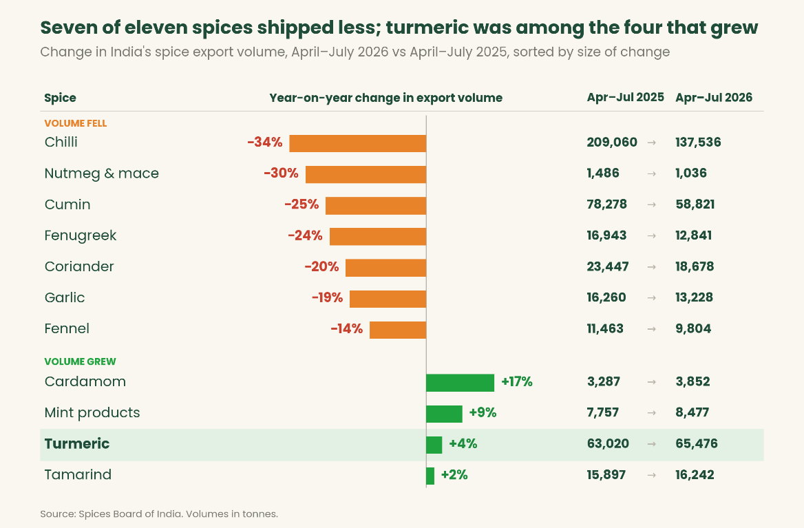 Seven of eleven spices shipped less; turmeric was among the four that grew. Year-on-year change in India’s spice export volume, April–July 2026