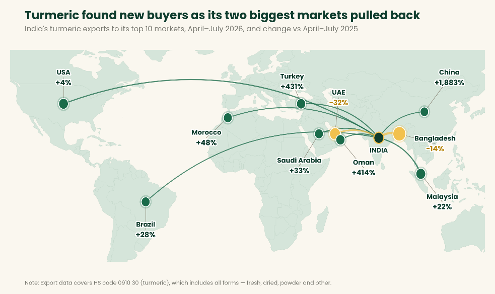 Turmeric found new buyers as its two biggest markets pulled back: map of India’s turmeric exports to its top 10 markets, April–July 2026 vs April–July 2025