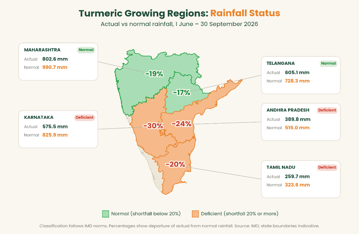 Turmeric-growing regions rainfall status, 1 June–30 September 2026: Maharashtra −19% and Telangana −17% (normal); Karnataka −30%, Andhra Pradesh −24% and Tamil Nadu −20% (deficient)