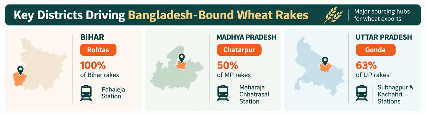 Key districts driving Bangladesh-bound wheat rakes — Rohtas in Bihar, Chatarpur in Madhya Pradesh and Gonda in Uttar Pradesh